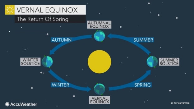 What is the Spring Equinox?